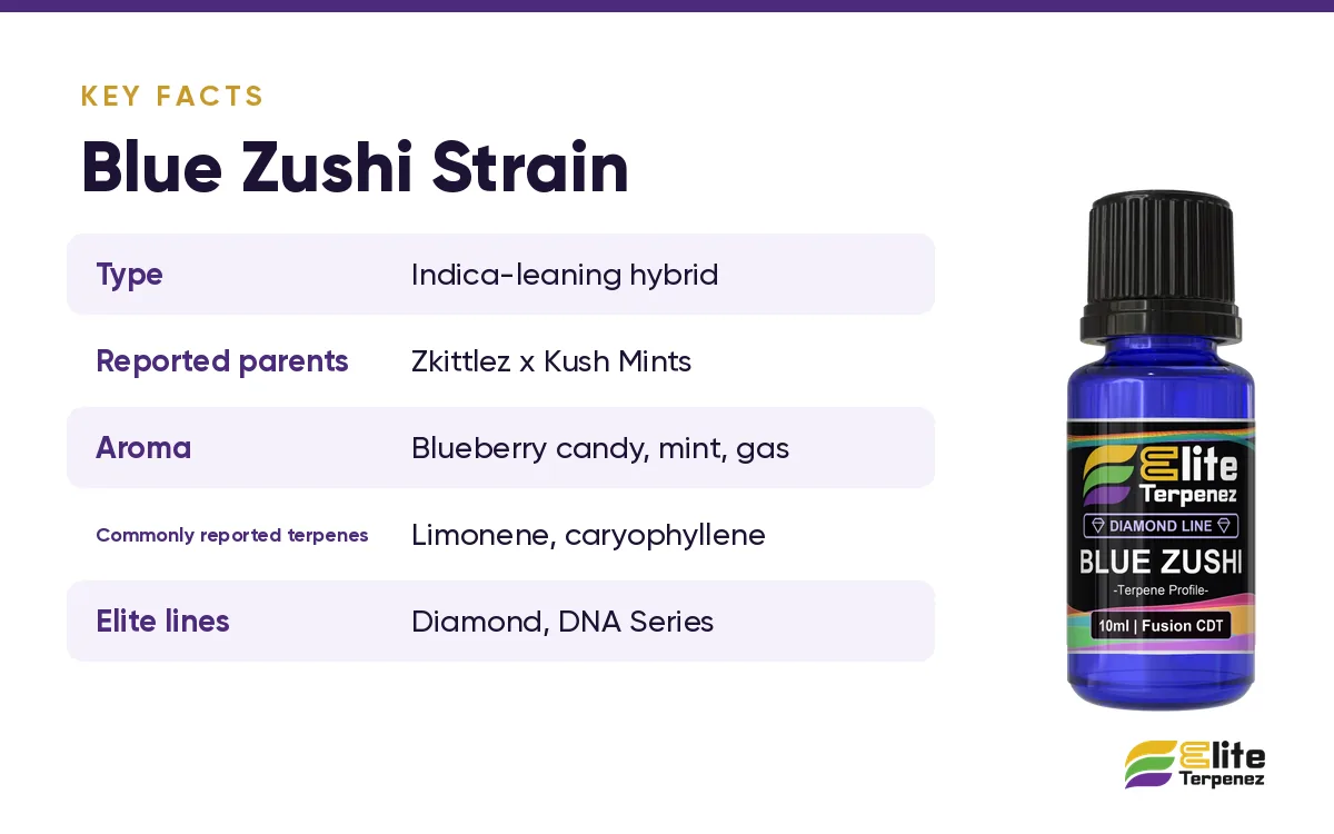Blue Zushi strain key facts card: reported parents, aroma and commonly reported terpenes | Elite Terpenez