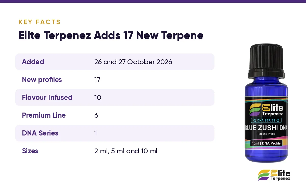New profiles key facts card: 17 added, 10 Flavour Infused, 6 Premium Line and 1 DNA Series | Elite Terpenez