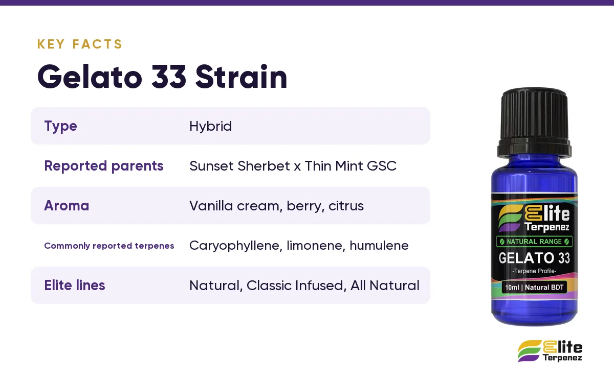 Gelato 33 strain key facts card: reported parents, aroma and commonly reported terpenes | Elite Terpenez