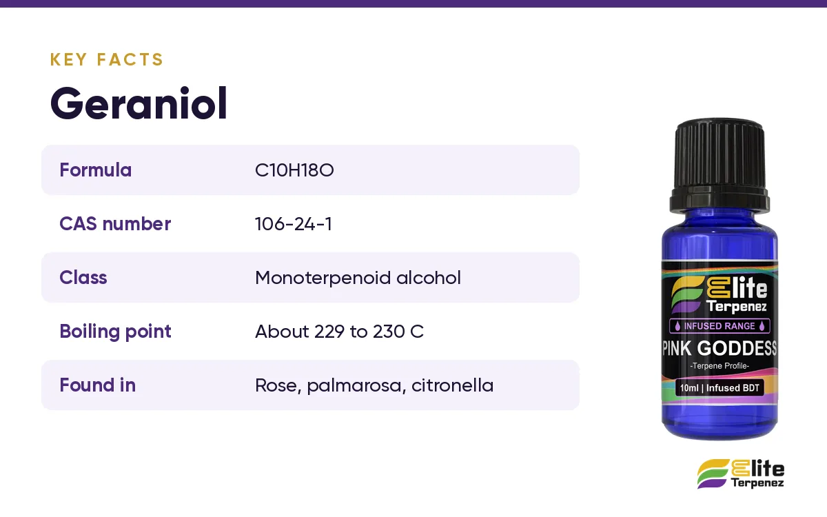 Geraniol key facts card: formula C10H18O, CAS 106-24-1, boiling point and where it is found | Elite Terpenez