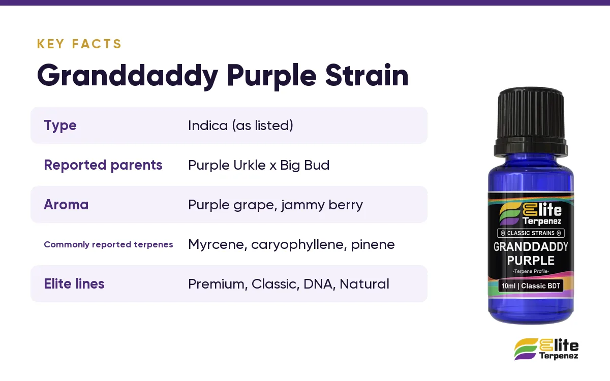 Granddaddy Purple strain key facts card: reported parents, aroma and commonly reported terpenes | Elite Terpenez