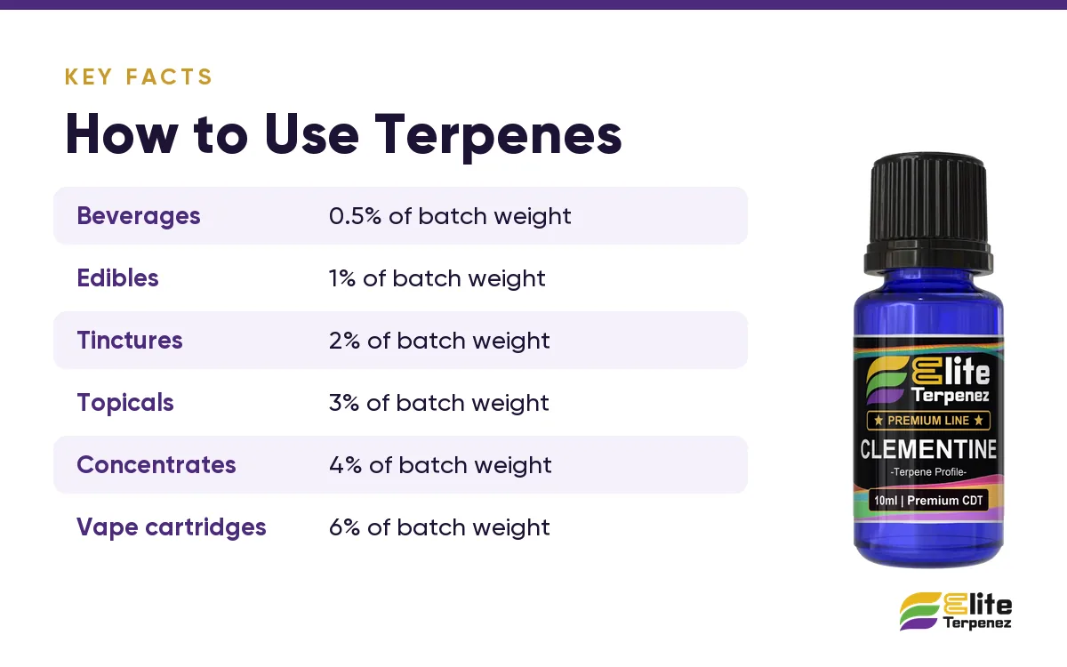 Starting cuts card: 0.5% beverages, 1% edibles, 2% tinctures, 3% topicals, 4% concentrates, 6% cartridges | Elite Terpenez
