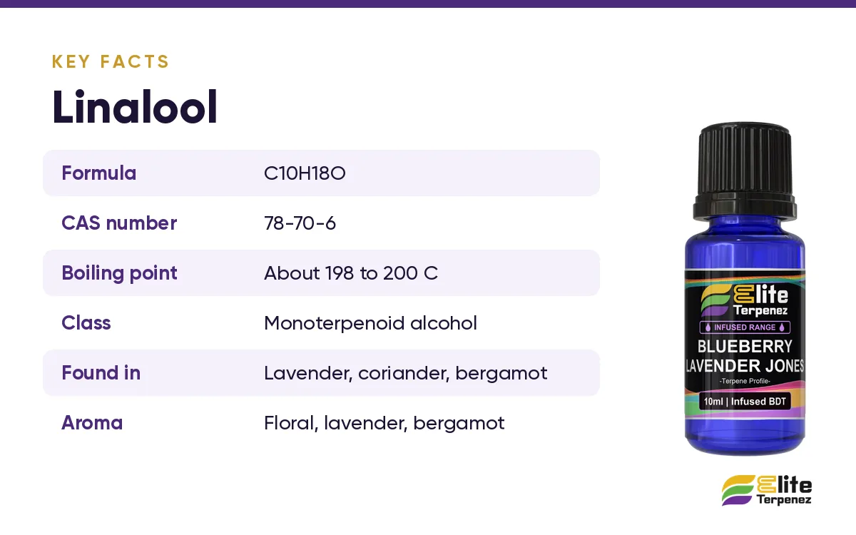 Linalool key facts card: formula C10H18O, CAS number, boiling point and class | Elite Terpenez