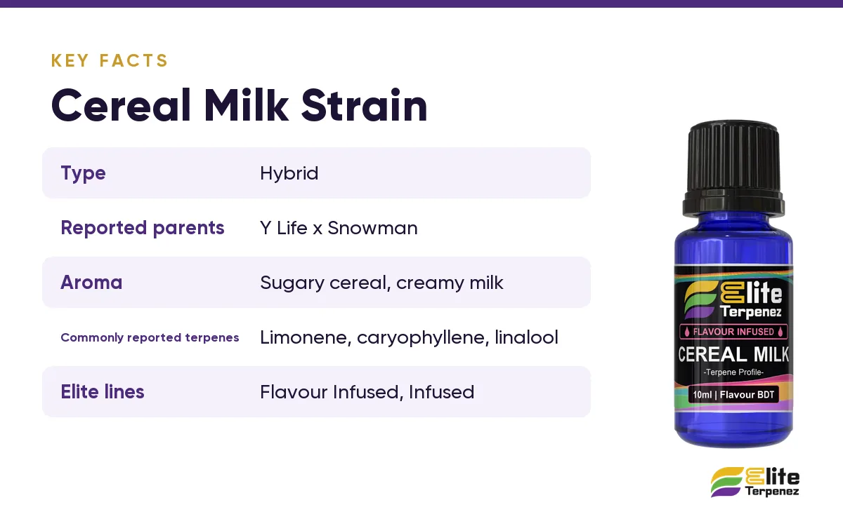 Cereal Milk strain key facts card: reported parents, aroma and commonly reported terpenes | Elite Terpenez
