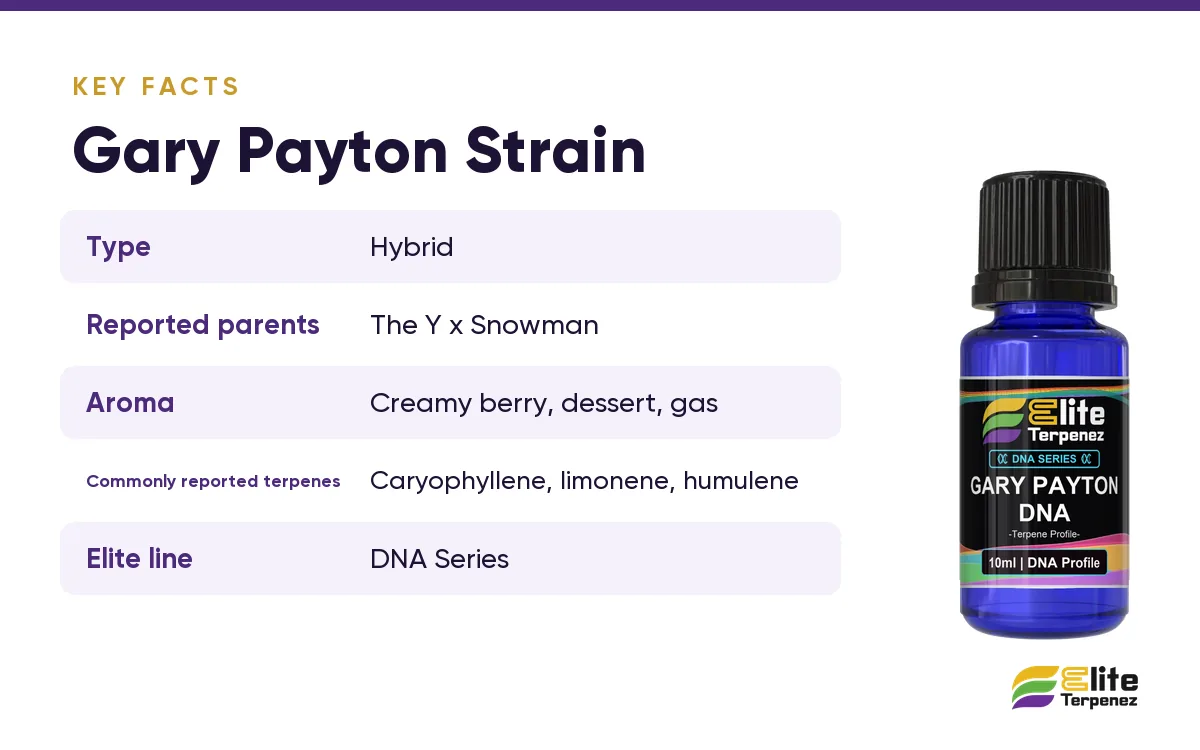 Gary Payton strain key facts card: reported parents, aroma and commonly reported terpenes | Elite Terpenez