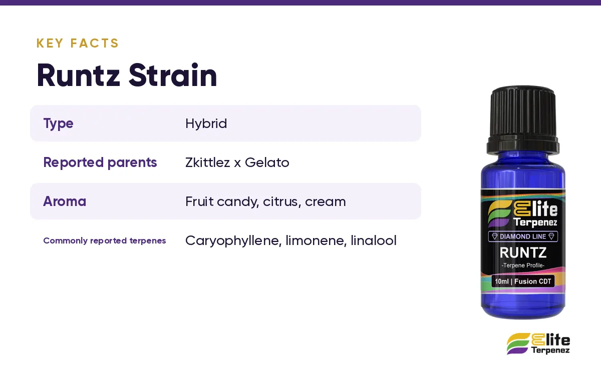 Key facts card for the Runtz strain with type, reported parents and aroma | Elite Terpenez